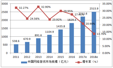 2016-2022年中國移動游戲市場深度調研及投資前景分析